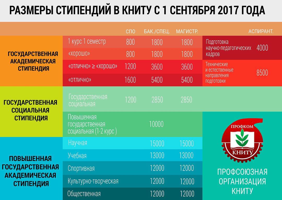 Сколько платят в университете